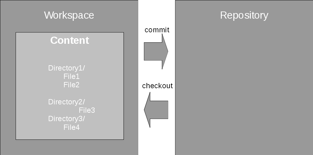 Commit sends to a repository, checkout retrieves