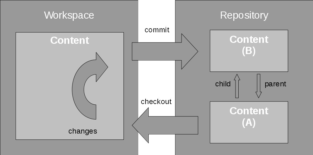 check out the content, change then commit