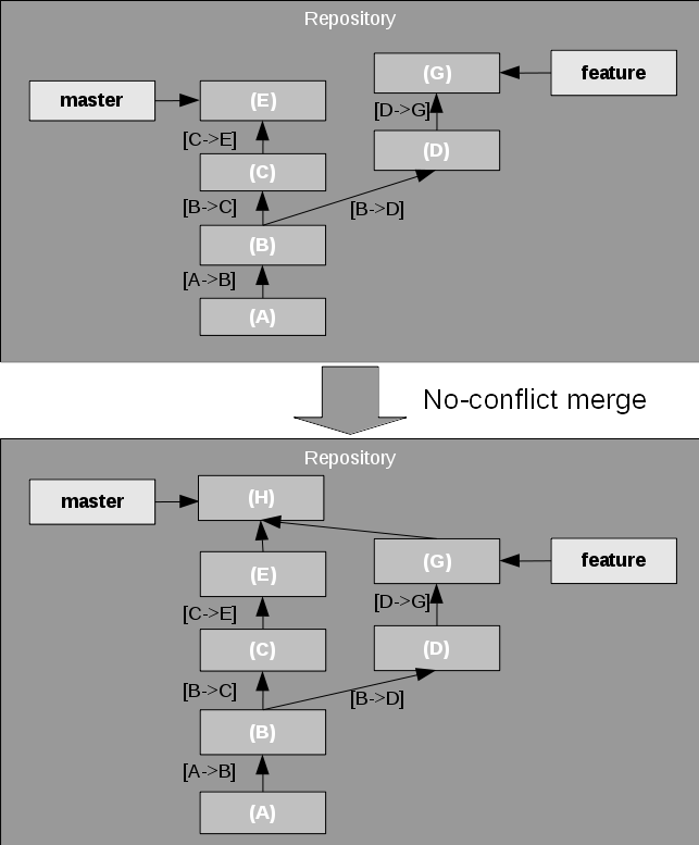 new commit with merged content and receiving branch pointing to it