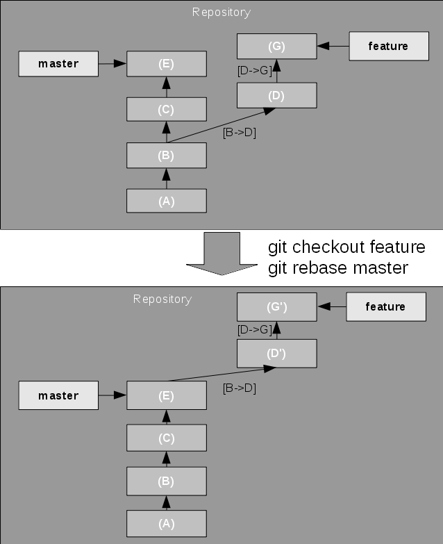 replay changes on top new base commit/branch tip