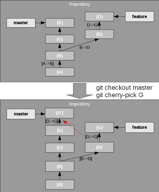 replays single commits on top of another branch