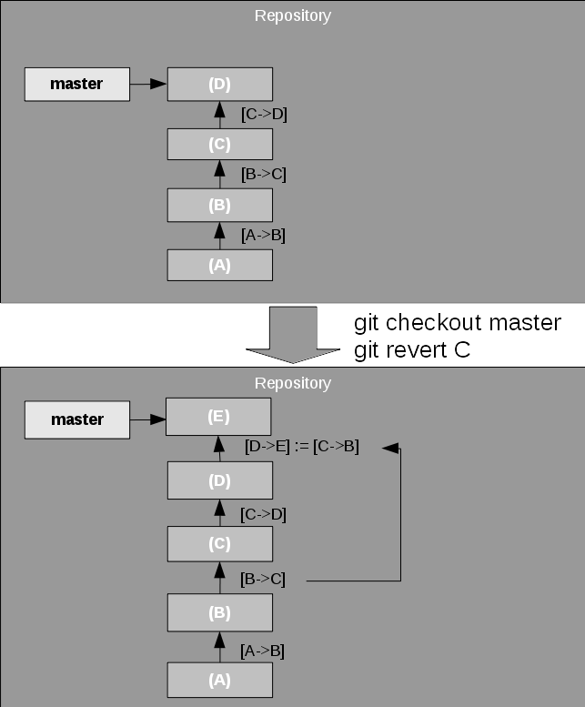 replay older commit on top of the branch backwards