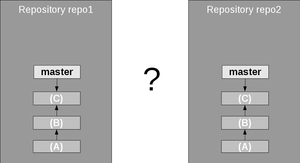 Two repositories without connection?