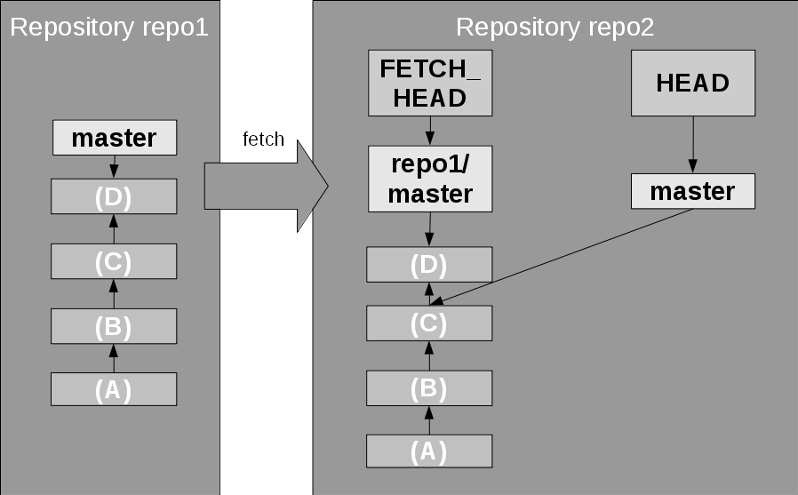 Changes played on local branch for remote branch