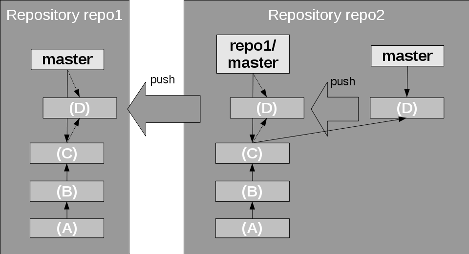 Changes pushed to local branch then remote branch