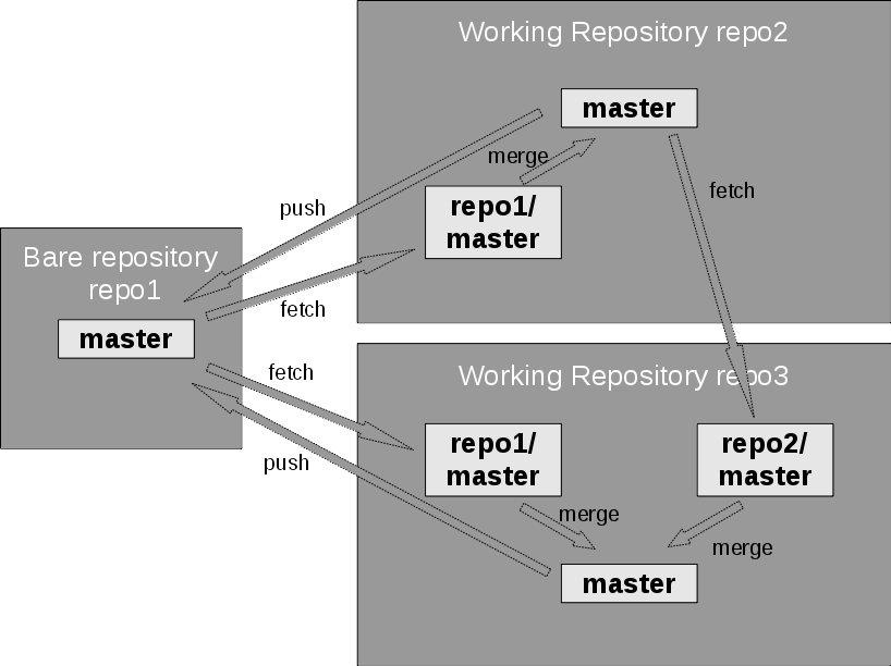 Many repositories exchange with fetch and push